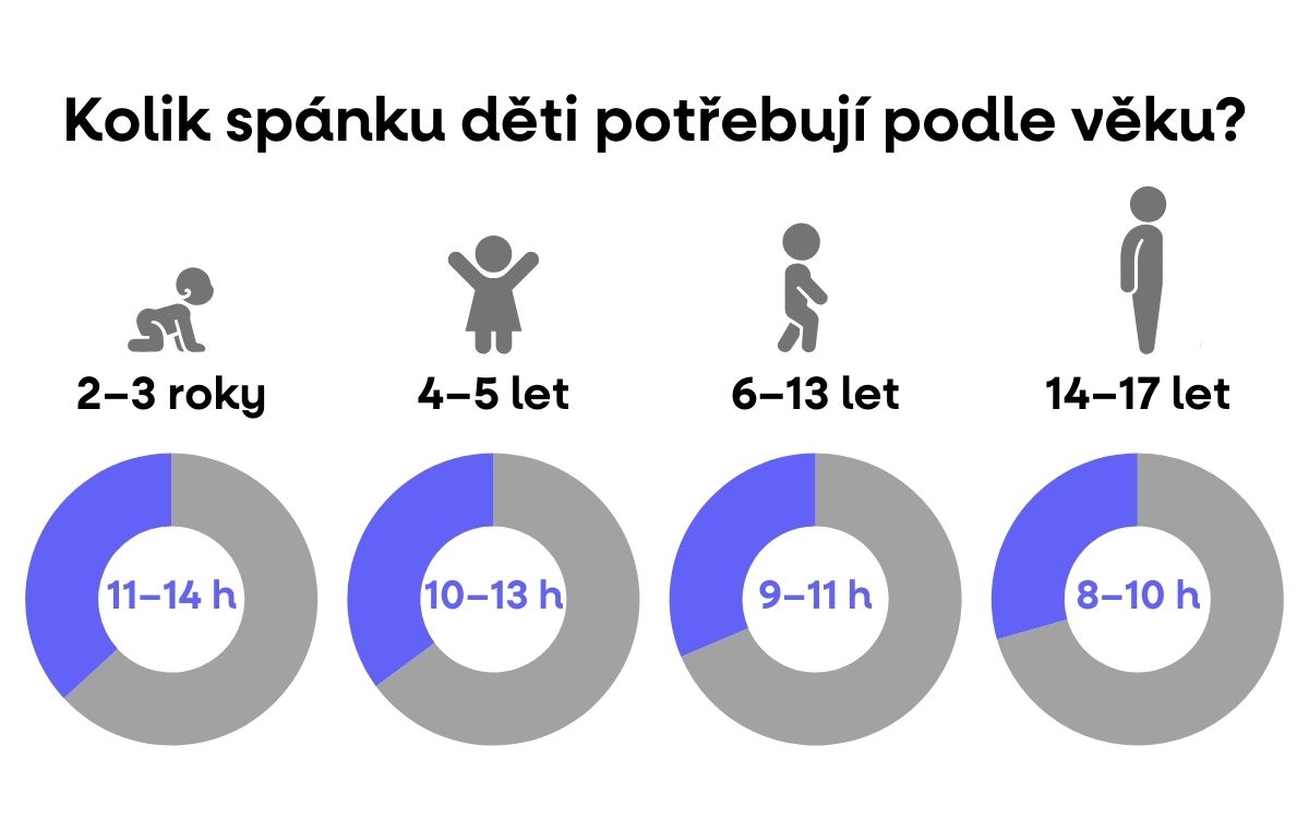 kolik spanku deti potrebuji imunita